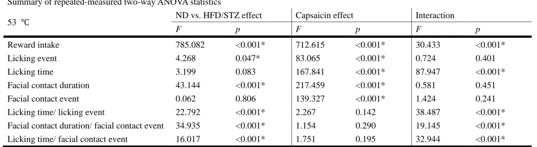 Table 3. Summary of statistical comparisons of reward intake, licking event, licking time, facial contact duration, facial contact event, licking  time/ licking event, facial contact duration/ facial contact event, and, licking time/ facial contact event w