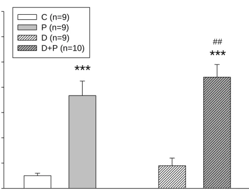 Figure 8. Number of c-fos immunohistoreactive cells in different groups of ICR mice. 