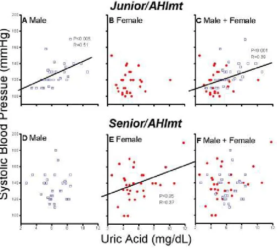Fig. 1  Pearson’s correlation between plasma uric acid level and systolic blood  pressure in male (A,D), female (B,E) and both together (C,F) in Junior/ (A,B,C)  and Senior/AHImt (D,E,F) groups