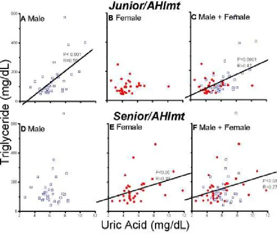 Fig. 3  Pearson’s  correlation  between  waist/hip  ratio  and  plasma  uric  acid  level in male (A,D), female (B,E) and both together (C,F) in Junior/ (A,B,C) and  Senior/AHImt (D,E,F) groups
