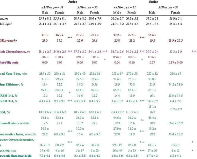 Table 3  The  differences  of  blood  pressures  and  biochemical  characteristics  in  counterparts  of  Junior  and  Senior  gender-pairs,  matched  for  stratified  age  and  BMI alone (nAHImt) and for Apnea Hypopnea Index further (AHImt) 