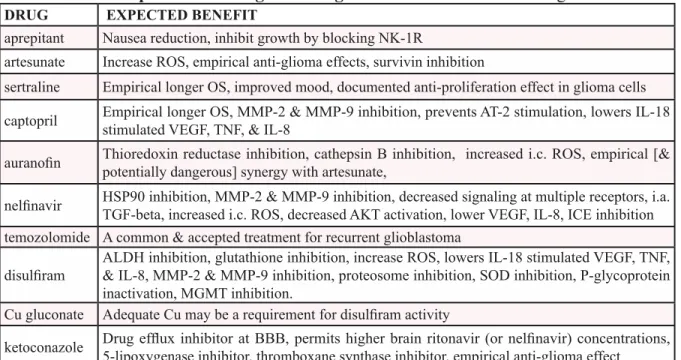 Table 1: Summary of CUSP9, listing the drugs with a short unreferenced description of  the rationale or expected advantage accruing from its use