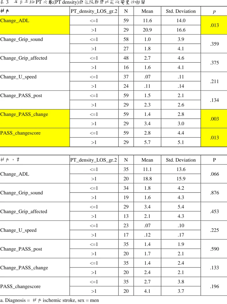 表 3    每日平均 PT 次數(PT density)與住院期間功能改變量的相關 