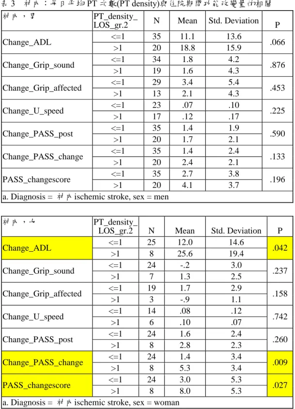 表 3    神內：每日平均 PT 次數(PT density)與住院期間功能改變量的相關  神內，男  PT_density_
