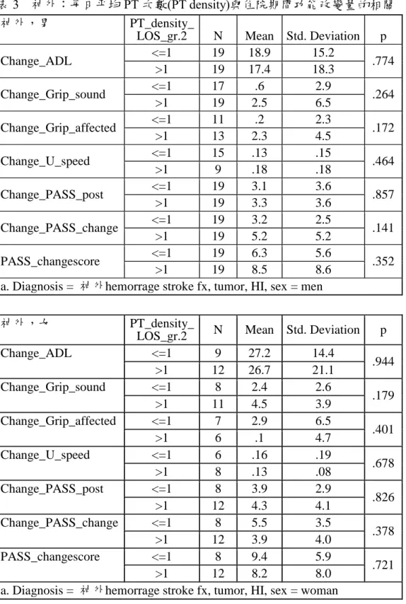 表 3    神外：每日平均 PT 次數(PT density)與住院期間功能改變量的相關  神外，男  PT_density_