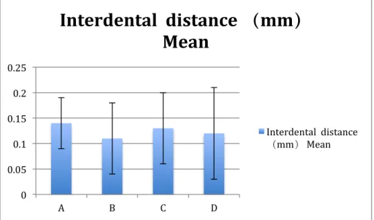 Figure  1.  the  intermolar  distance  changes  in  different  groups.  The  7  day’s,14  days  21  days  and  42  days  grourps result seems showed no statistical difference among the group