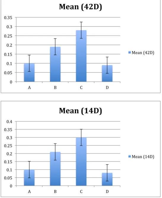 Figure 2. Micro-focus computed tomography data showing bone volume fraction (BVF) and tissue density
