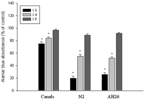 Fig. 1 Cellular toxicity measured by using alamar blue dye on U2OS cells after exposure to various elutes of root canal sealers for 24 h