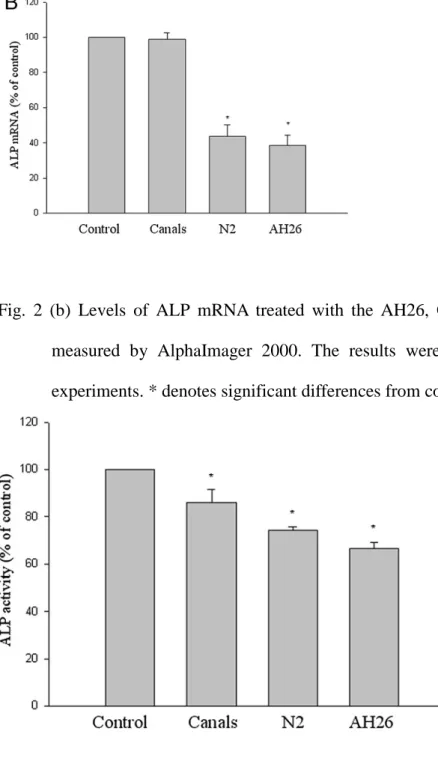 Fig. 2 (b) Levels of ALP mRNA treated with the AH26, Canals, and N2 were calculated, as measured by AlphaImager 2000