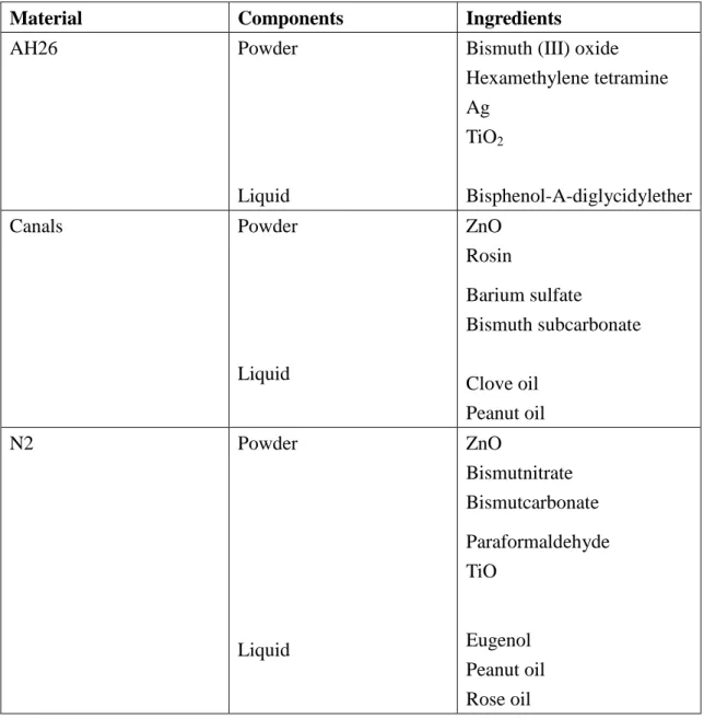 Table I. Compos i t i on  of t e s t mat e r i al s acc or di ng  t o  manuf ac t ur e r s ’ de s c r i pt i ons