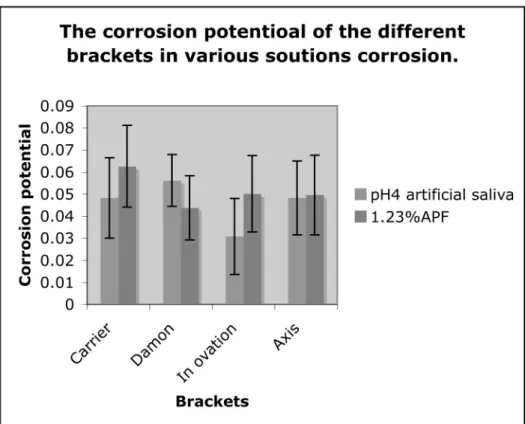 Figure 4 SLB corrosion potential in different solutions. 