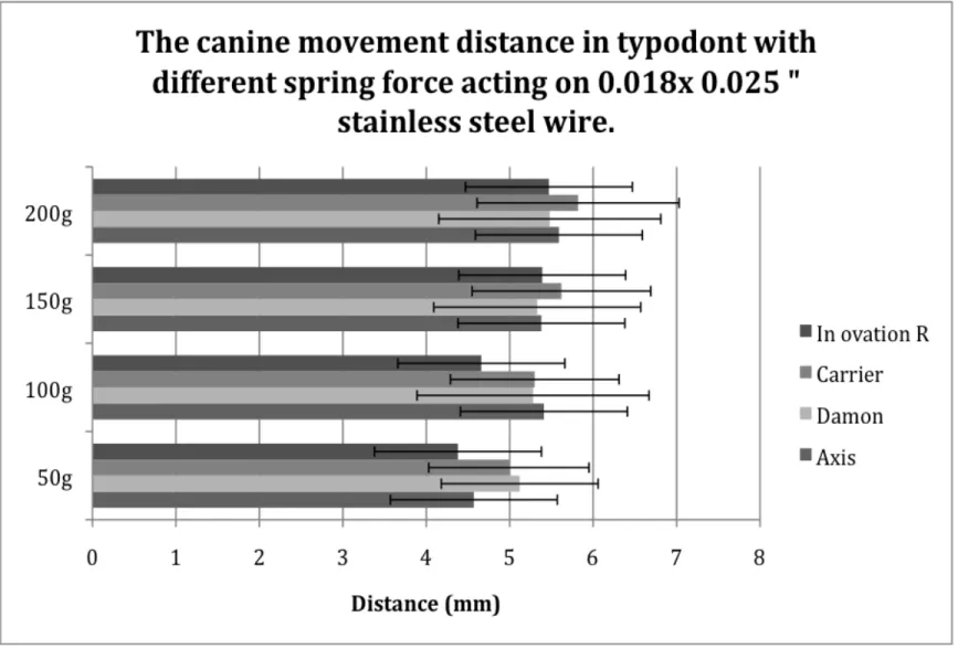 Figure 5. Canine movement in different self ligation bracket system on typodont.   