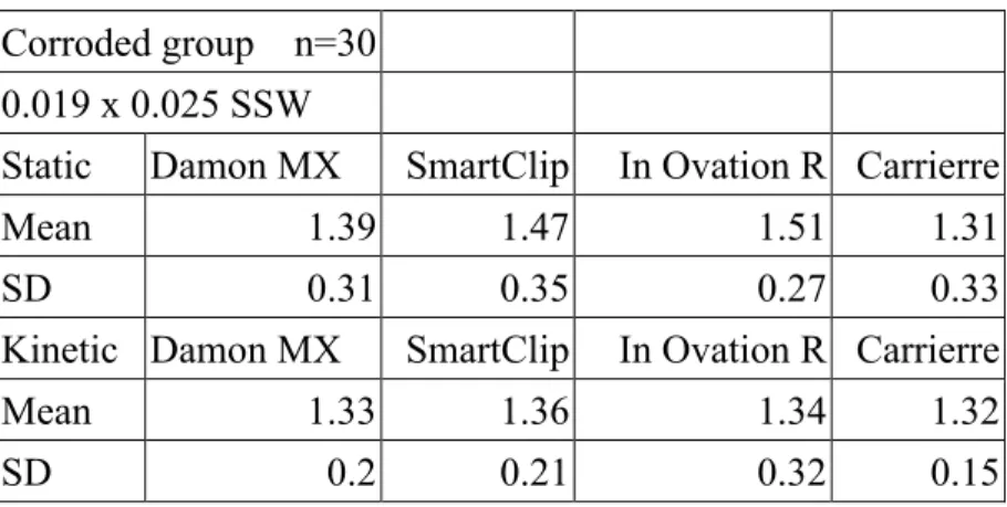 Table 1. Different type of wire applied in the various SLB brackets’ friction force.   