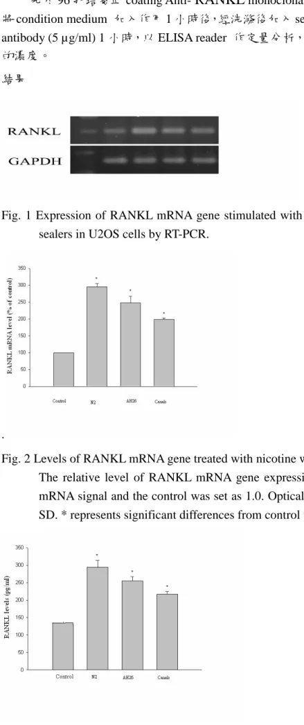 Fig. 1 Expression of RANKL mRNA gene stimulated with various concentrations of root canal sealers in U2OS cells by RT-PCR.