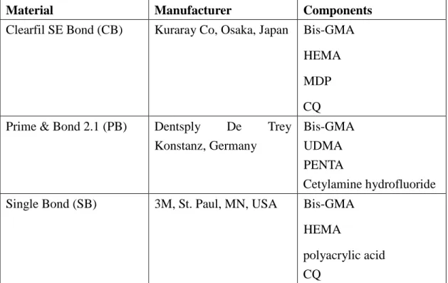 Table 1. Composition of the tested root canal sealers as given by the