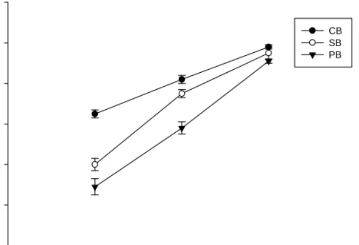 Fig. 1 Effect of elutes of CB, PB, and SB on human pulp cells by MTT assay for 24 h