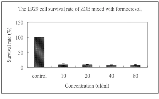 Figure 3. L929 cell survival rate for zinc oxide eugenol mixed with glutaraldehyde.