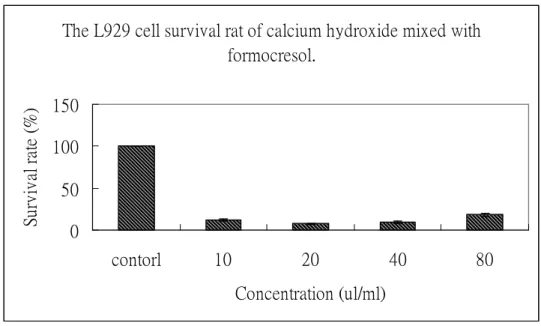Figure 4. L929 cell survival rate for calcium hydroxide mixed with formocresol The L929 cell survival rat of calcium hydroxide mixed with