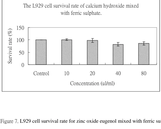 Figure 6. L929 cell survival rate for calcium hydroxide mixed with ferric sulphate.