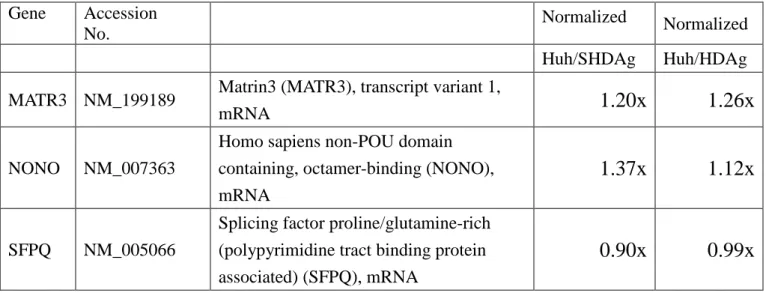 Table 1: The comparison of MATR3, p54 nrb /NonO and SFPQ transcription levels in Huh7 cells expressing S-HDAg or L-HDAg.