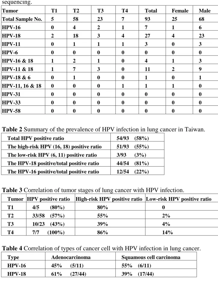 Table 2 Summary of the prevalence of HPV infection in lung cancer in Taiwan.