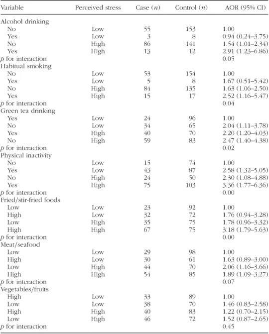 TABLE 4 Interaction Effects of Breast Cancer Associated with Risk Factors and Perceived Stress