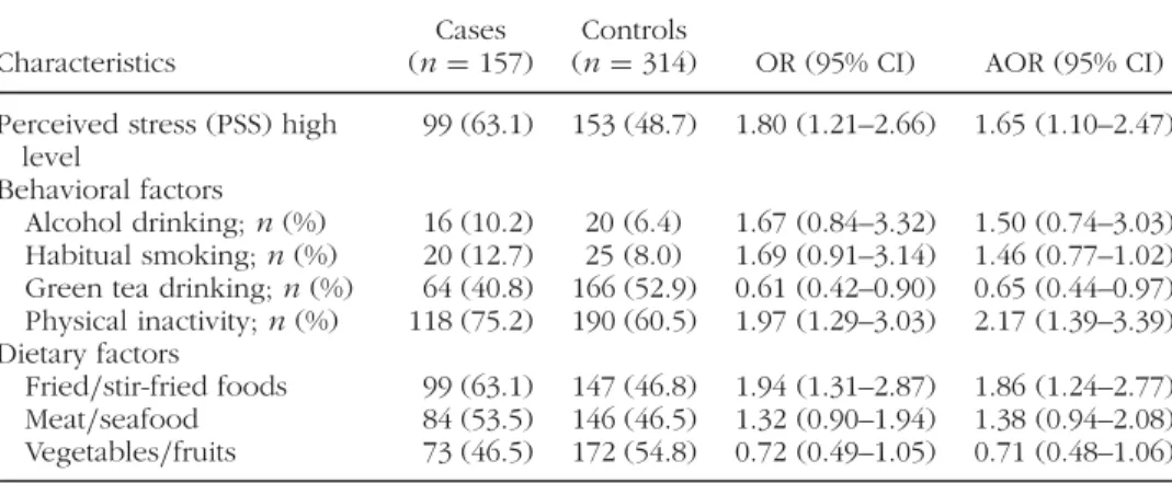 TABLE 2 Unadjusted OR and AOR and 95% CI for Perceived Stress and Behavioral and Dietary Risk Factors in Breast Cancer Patients Compared with Control Participants