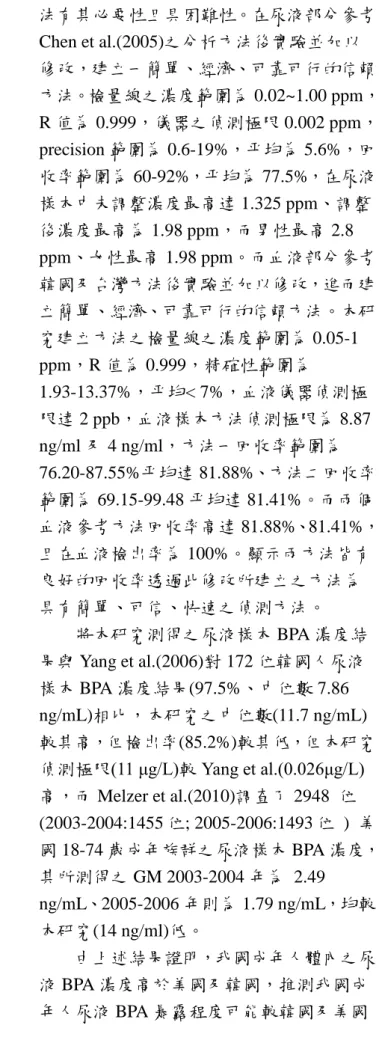 Table 6. Blood BPA concentration of    20 samples from adults 