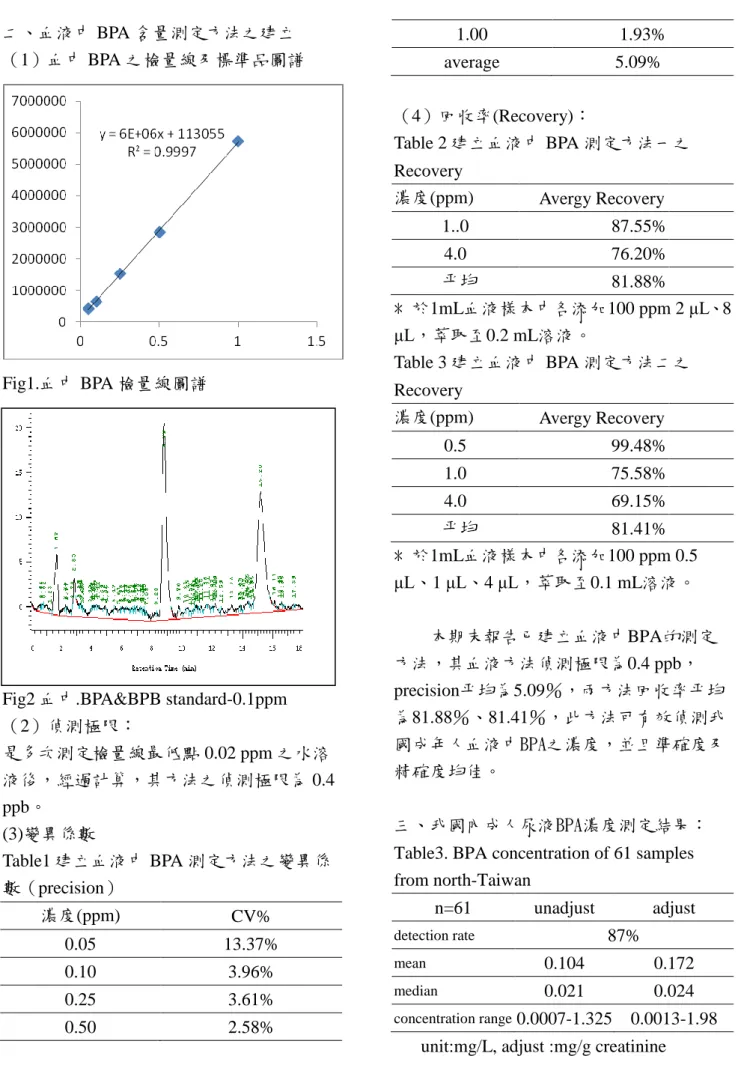 Fig2 血中.BPA&amp;BPB standard-0.1ppm 