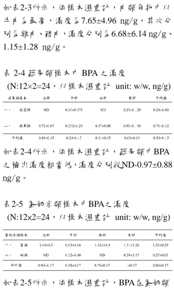 表  2-1  罐頭食物樣本 BPA 之濃度  (N:12×7=84,以樣本濕重計  unit: w/w, ng/g)  如表2-1所示，依樣本濕重計，所有樣本中之 ΣBPA濃度以罐裝肉醬為最高，濃度為 143.31±30.09 ng/g其次為罐裝土豆濃度為 94.23±13.76 ng/g。  表 2-2    肉類樣本中 BPA 之濃度  (N:12×3=36，以樣本濕重計  unit: w/w, ng/g)  表2-2所示，依樣本濕重計，在食物中之ΣBPA 濃度以魚水產類之鮭魚為最高，濃度為 39.5