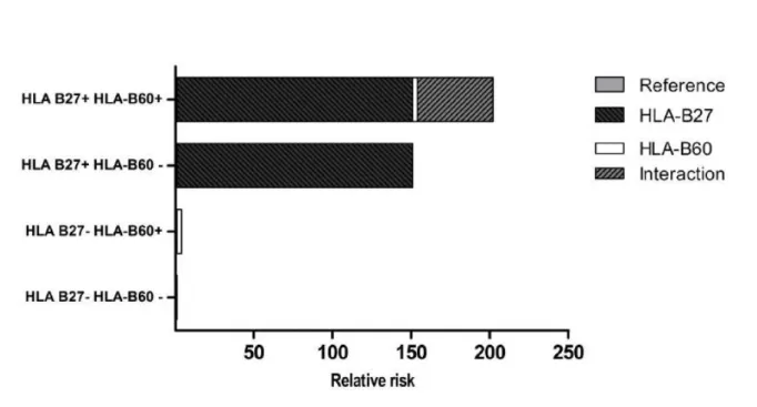 Figure  1:  AS:  ankylosing  spondylitis;  CI:  confidence  interval;  No:  number  of  individuals; OR: odds ratio