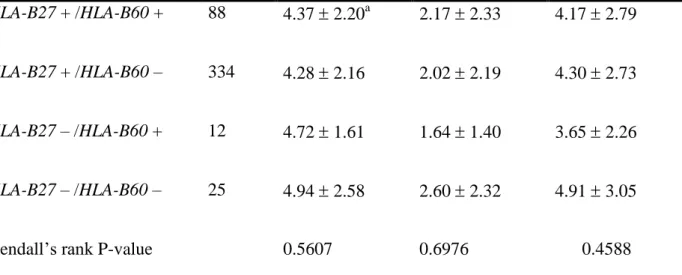 Table  3:  Difference  in  the  scores  of  BASDAI,  BASFI,  and  BAS-G  among  AS  patients  stratified by different HLA-B27/ HLA-B60 genotype 