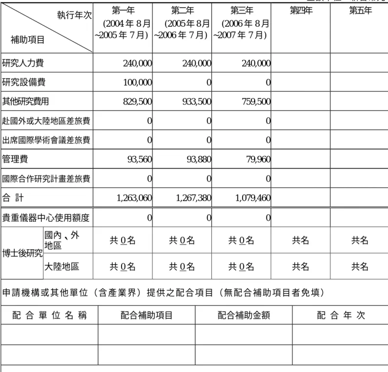 表 C002                                                                  共 1 頁    第 1 頁 二、申請補助經費：  （一）請將本計畫申請書之第四項(表 C004)、第五項(表 C005)、第六項(表 C006)、第七項(表 C007)、第 八項(表 C008)所列費用個別加總後，分別填入「研究人力費」、「研究設備費」、「其他研究費用」、「赴國外或大陸地區差旅費」及「出席國際學術會議差旅費」欄內。 （二）管理費為申請機構配合執行本