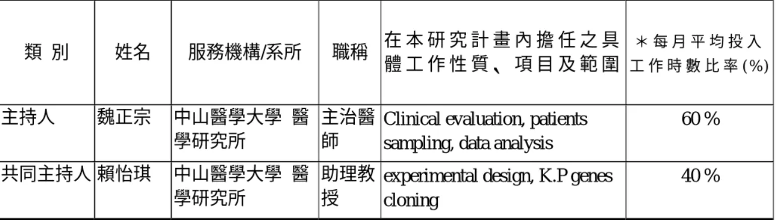 表 C003                                                            共  1   頁    第  1   頁 三、主要研究人力：  （一）請依照「主持人」、「共同主持人」、「協同研究人員」及「博士後研究」等類別之順序分別填寫。 類  別 姓名 服務機構/系所 職稱在 本 研 究 計 畫 內 擔 任 之 具體 工 作 性 質 、 項 目 及 範 圍  ＊ 每 月 平 均 投 入工 作 時 數 比 率 ( % )主持人 魏正宗  中山醫學大學  醫