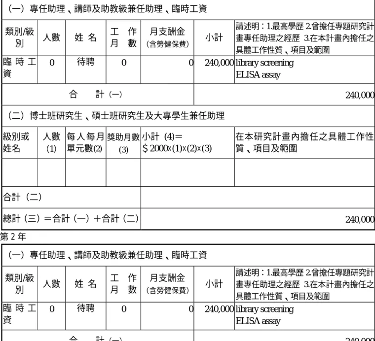 表 C004                                                                共  2   頁    第 1 頁 四、研究人力費： （一） 類別/級別欄請依專任助理(含碩士、學士、三專、五(二)專及高中職)、兼任助理(含博士生、碩士生、大專學生、講師及助教)及臨時工等填寫。 （二） 專任助理及兼任助理之每月工作酬金標準，不得超過本會補助專題研究計畫助理人員工作酬金支給標準表之規定。 （三） 九十年以後獲本會碩士論文獎或大專學生研究創作獎者，於本會