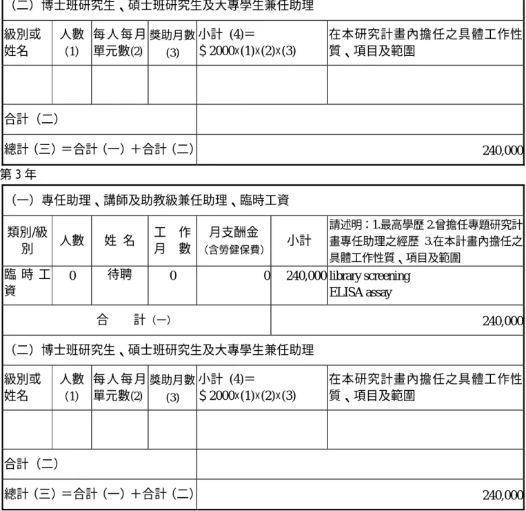 表 C004                                                                共  2   頁    第 2 頁 （二）博士班研究生、碩士班研究生及大專學生兼任助理 級別或姓名 人數 （1） 每 人 每 月單元數(2)獎助月數(3) 小計 (4)＝ ＄2000×(1)×(2)×(3) 在本研究計畫內擔任之具體工作性質、項目及範圍 合計（二）   總計（三）＝合計（一）＋合計（二）240,000第 3 年 （一）專任助理、講師及助教級兼任助理、臨時