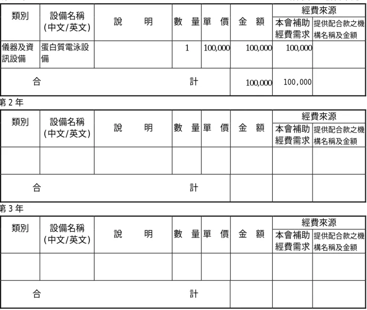 表 C005                                                              共  1   頁    第  1   頁 五、研究設備費： （一） 凡執行研究計畫所需單價在新台幣一萬元以上且使用年限在二年以上之各項儀器、機械及資訊設備（含各項電腦設施、周邊設備及套裝軟體、程式設計費）等之購置、裝置費用及圖書館典藏之分類圖書等屬之，此項設備之採購，以與本研究計畫直接有關者為限。各類研究設備金額請於金額欄內分別列出小計金額。 （二） 設備名稱欄內請填寫儀器