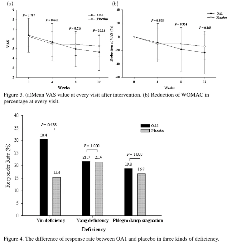 Figure 3. (a)Mean VAS value at every visit after intervention. (b) Reduction of WOMAC in  percentage at every visit