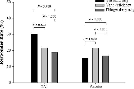 Figure 5. The difference of response rate between three kinds of deficiency. 