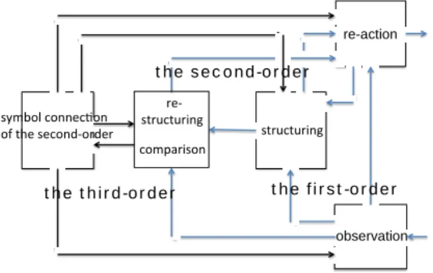 Figure 7: orders of structuring         re‐  