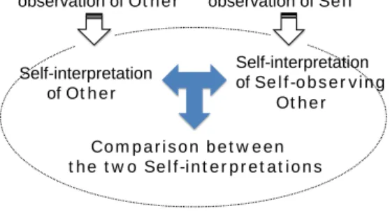 Figure 4: comparison of self‐interpreta ons in one’s mind 