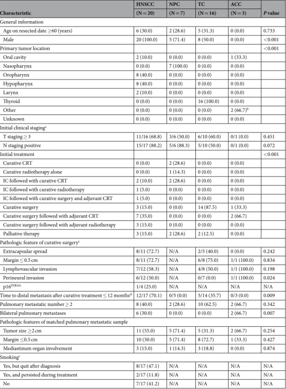 Table 1.  Basic characteristic of head and neck primary cancer patients receiving pulmonary metastasectomy a 