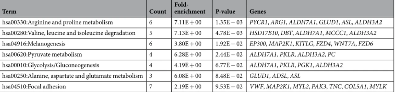 Table 2.  Crossover genes between short-term PMS HNSCC and ACC mapped in DAVID.