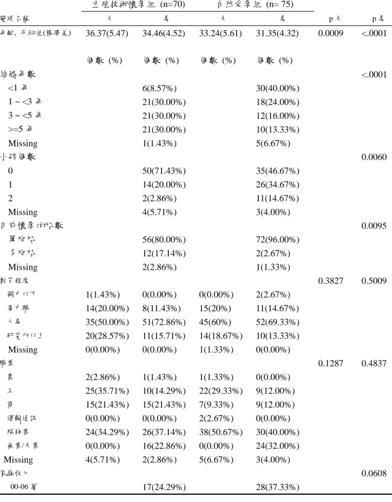 Table 1  基本人口學變項  生殖技術懷孕組 (n=70)  自然受孕組 (n= 75)  變項名稱 夫 妻 夫 妻 p 夫  p 妻  年齡,  平均值(標準差) 36.37(5.47) 34.46(4.52) 33.24(5.61) 31.35(4.32)  0.0009  <.0001  個數 (%)  個數 (%)  個數 (%)  個數 (%)  結婚年數         <.0001  <1 年   6(8.57%)   30(40.00%)  1 ~ <3 年  