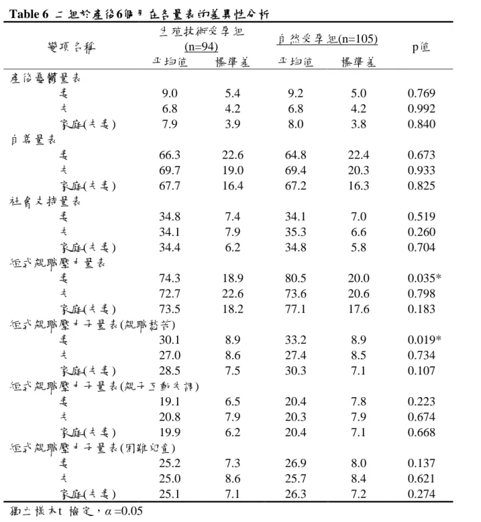 Table 6  二組於產後6個月在各量表的差異性分析  變項名稱  生殖技術受孕組(n=94)  自然受孕組(n=105)  p值    平均值  標準差  平均值  標準差  產後憂鬱量表          妻  9.0  5.4  9.2  5.0  0.769          夫  6.8  4.2  6.8  4.2  0.992          家庭(夫妻)  7.9  3.9  8.0  3.8  0.840  自尊量表          妻  66.3    22.6    64.8  