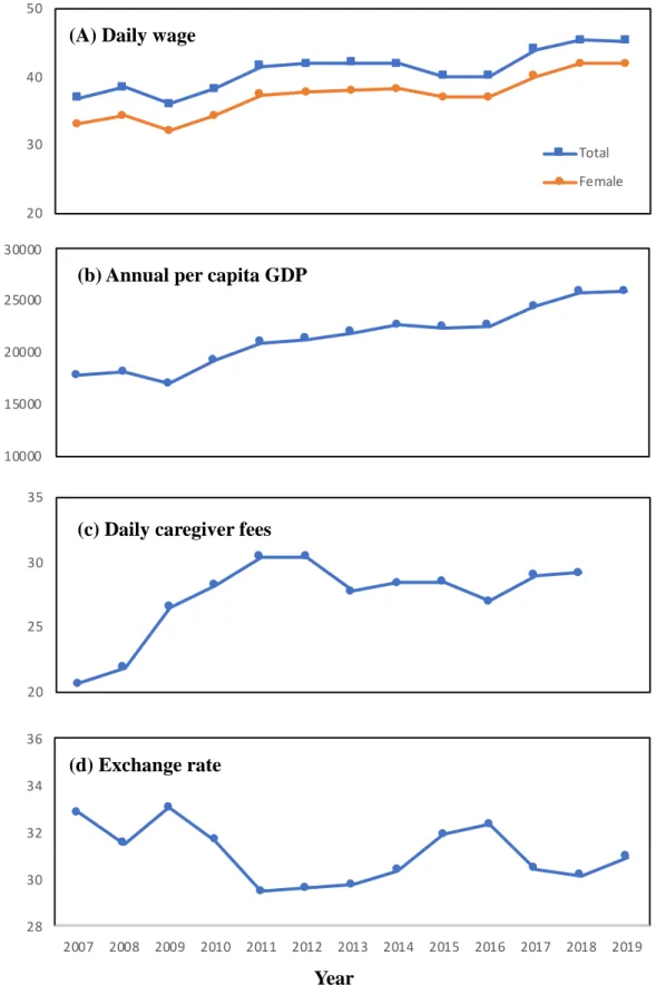 Fig. 1. The time-dependent parameters (a) daily wage, (b) annual per capita GDP, (c)  daily  caregiver  fees,  and  (d)  Ratio  of  US  dollars  (USD)/NT  dollars  (NTD)  for  the  years 2007-2019