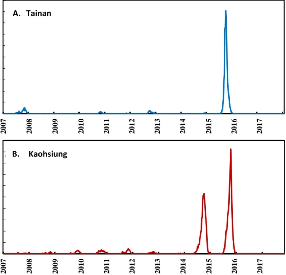 Fig. 2. Weekly-based incidence rate in (A) Tainan and (B) Kaohsiung from 2007 to  2017