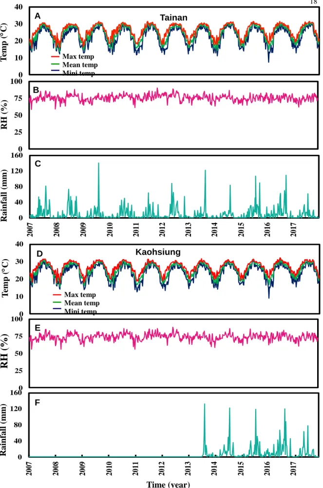 Fig. 3. (A, D) Weekly maximum, mean, and minimum temperatures, (B, E) relative  humidity and (C, F) rainfall in Tainan and Kaohsiung from 2007 – 2017, respectively