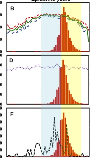 Fig. 4. The overall trend analysis between dengue weekly incidence rates and climate  variables  of  weekly  (A,  B)  mean  temperature,  maximum  temperature  and  minimum  temperature,  (C,  D)  relative  humidity  as  well  as  (E,  F)  rainfall  intens