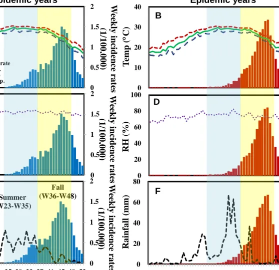Fig. 5. The overall trend analysis between dengue weekly incidence rates and climate  variables  of  weekly  (A,  B)  mean  temperature,  maximum  temperature  and  minimum  temperature,  (C,  D)  relative  humidity  as  well  as  (E,  F)  rainfall  intens